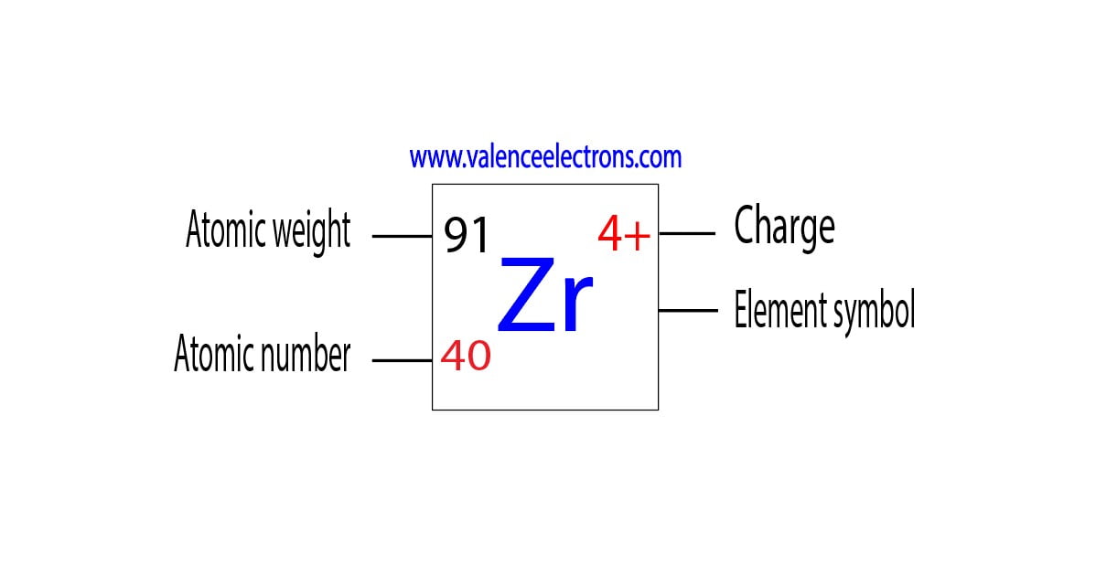 Atomic number of zirconium, atomic weight and charge