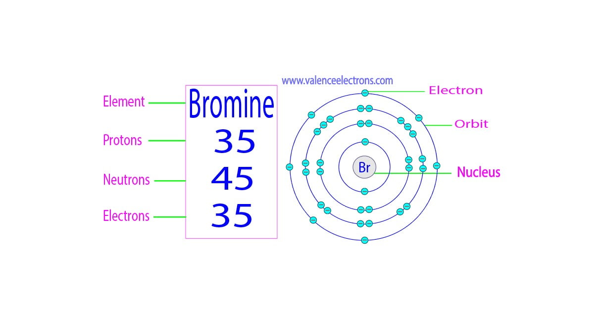Protons, Neutrons, Electrons for Bromine (Br, Br–)
