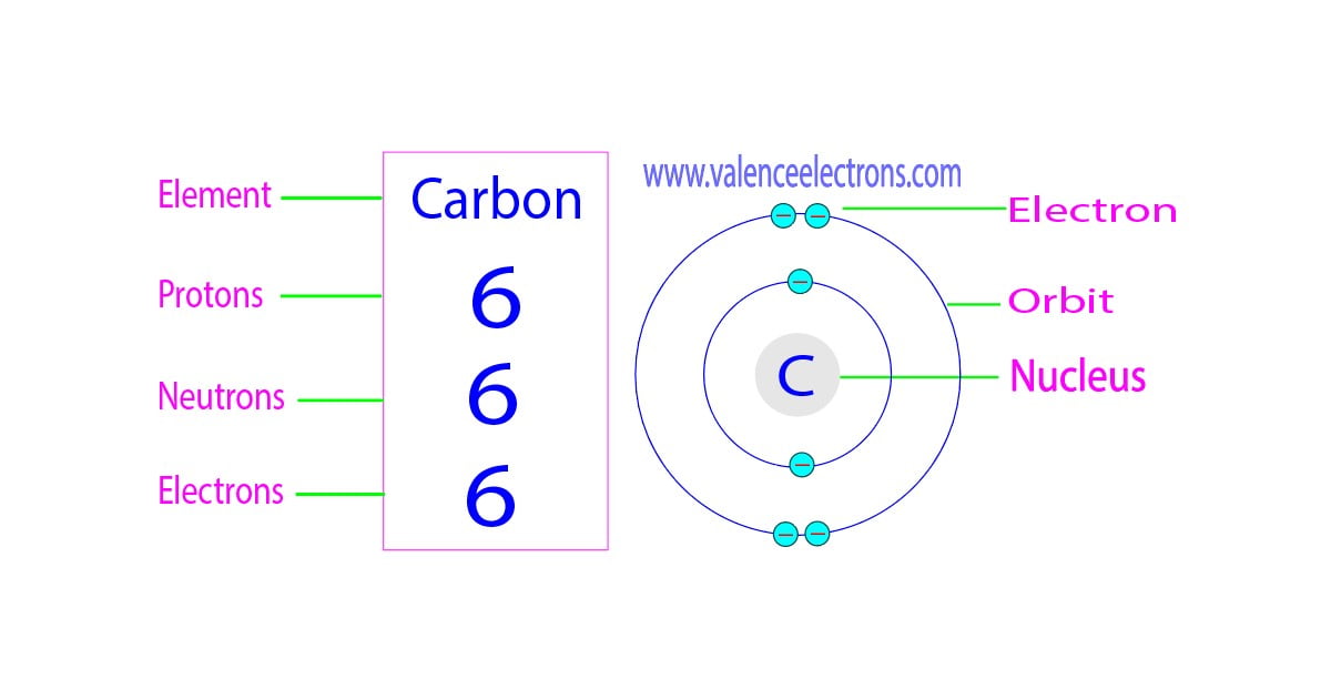 Protons, Neutrons, Electrons for Carbon (C, C4+, C4−)