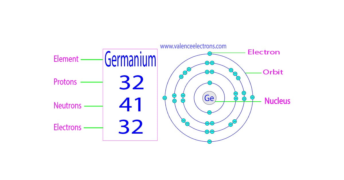 How many protons, neutrons and electrons does germanium have?