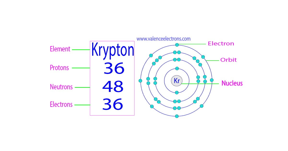 How many protons, neutrons and electrons does krypton have?