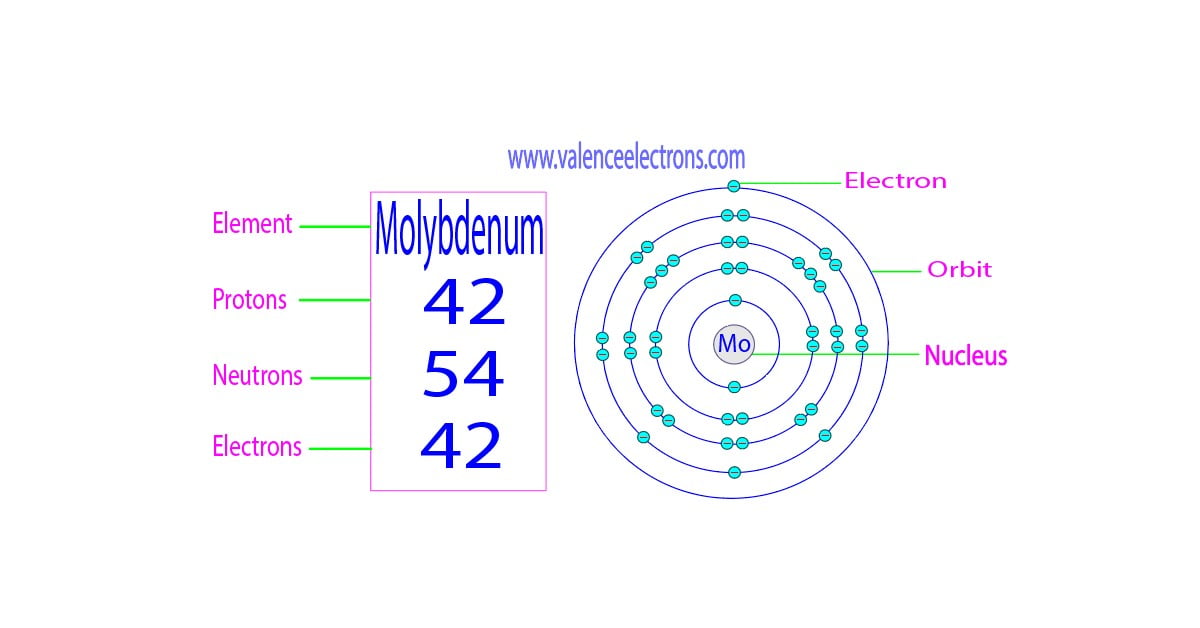 How many protons, neutrons and electrons does molybdenum have?