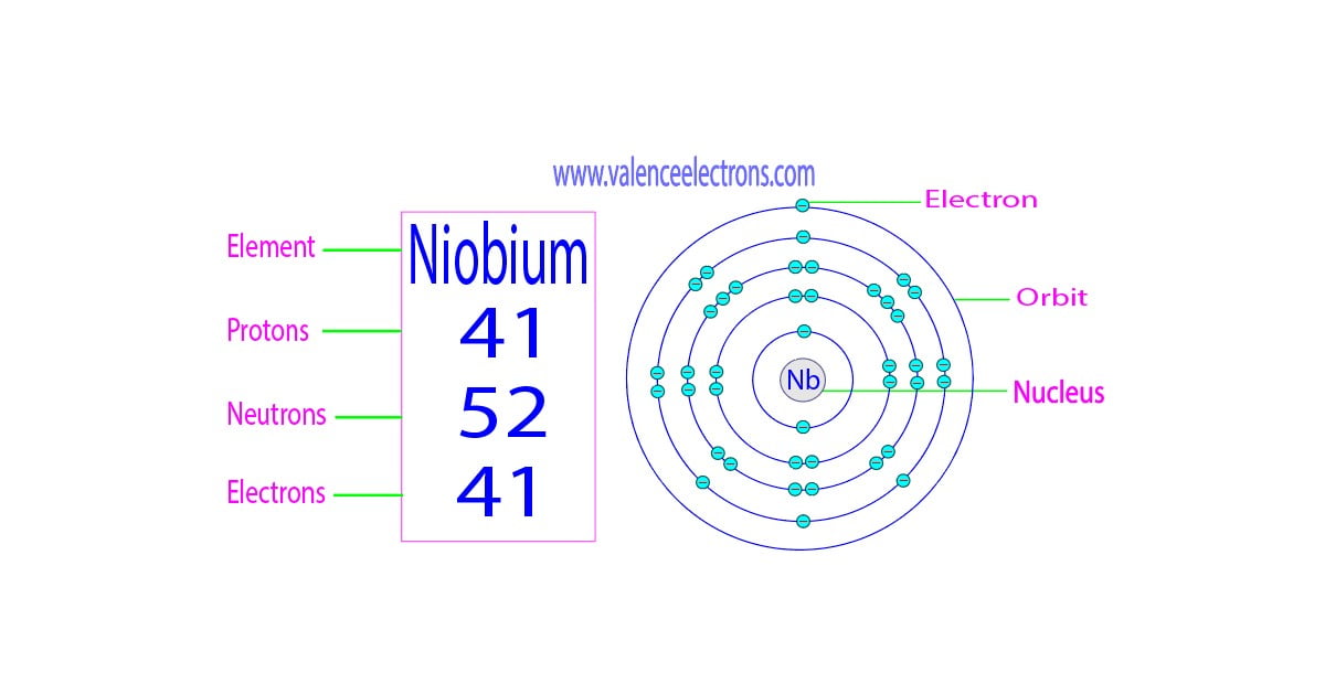Protons, Neutrons, Electrons for Niobium (Nb, Nb5+)