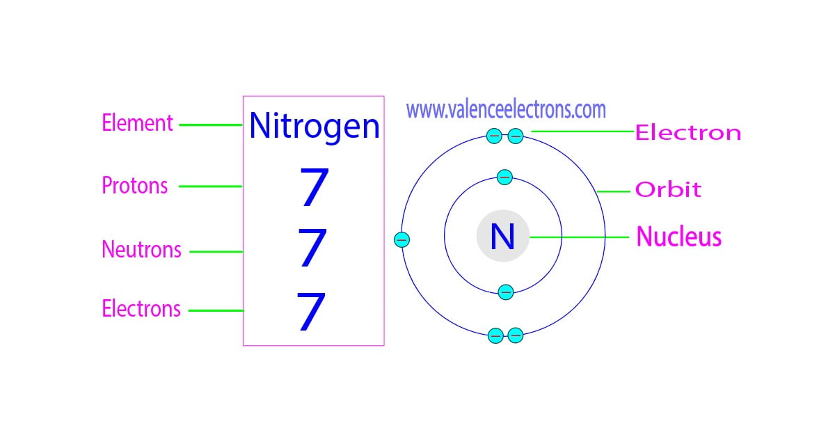 Protons, Neutrons, Electrons for Nitrogen (N, N3−)
