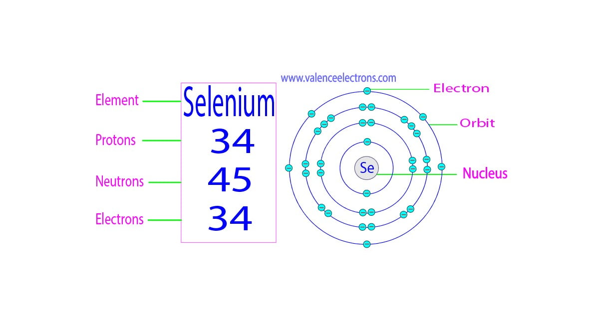 How many protons, neutrons and electrons does selenium have?