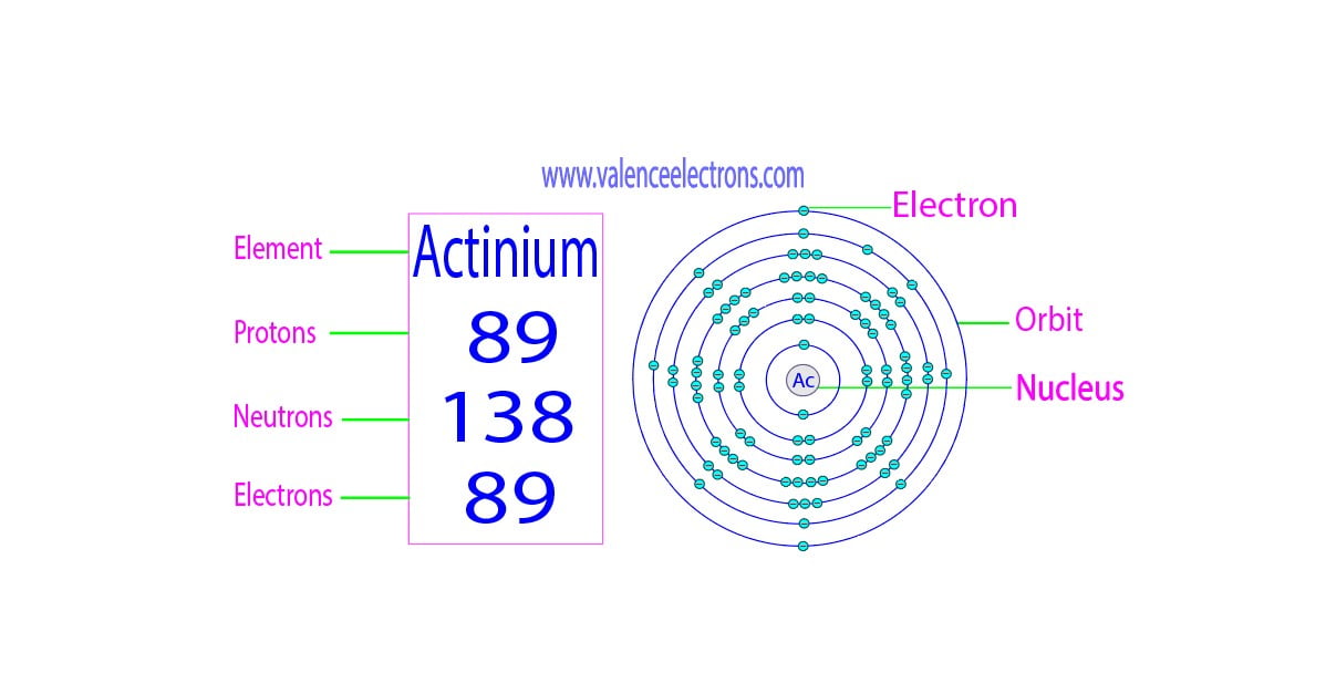How many protons, neutrons and electrons does actinium have?