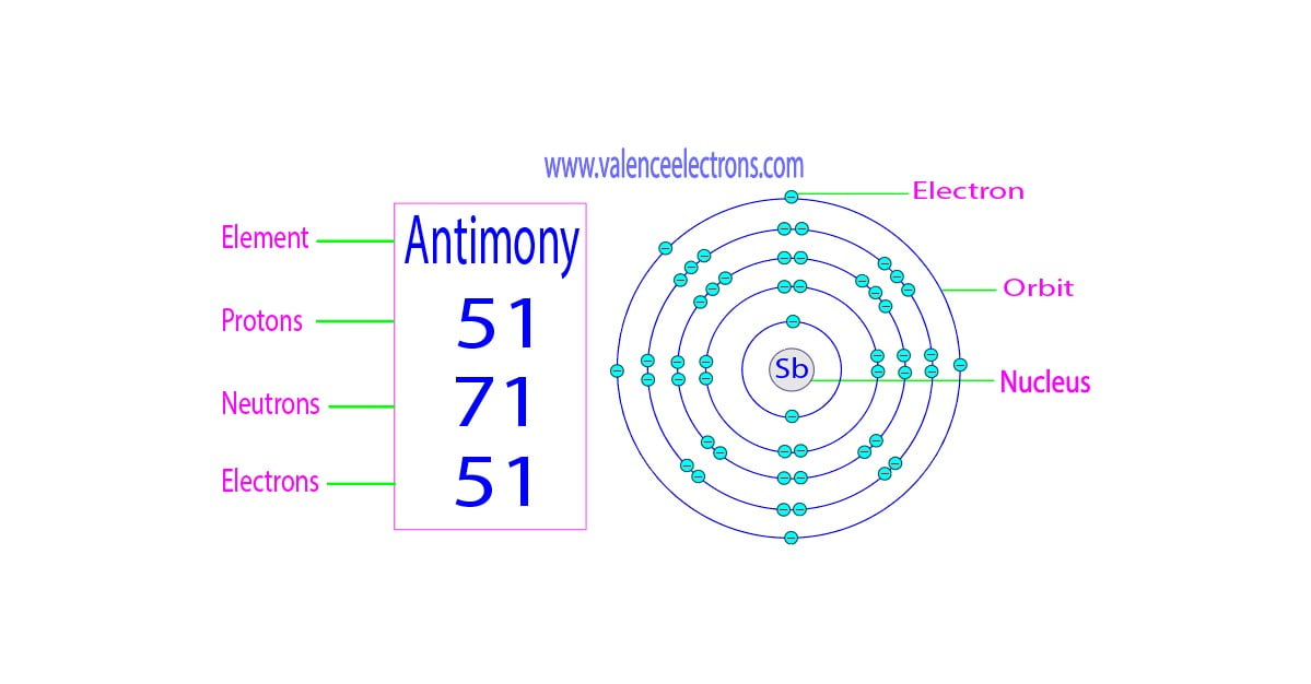 How many protons, neutrons and electrons does antimony have?