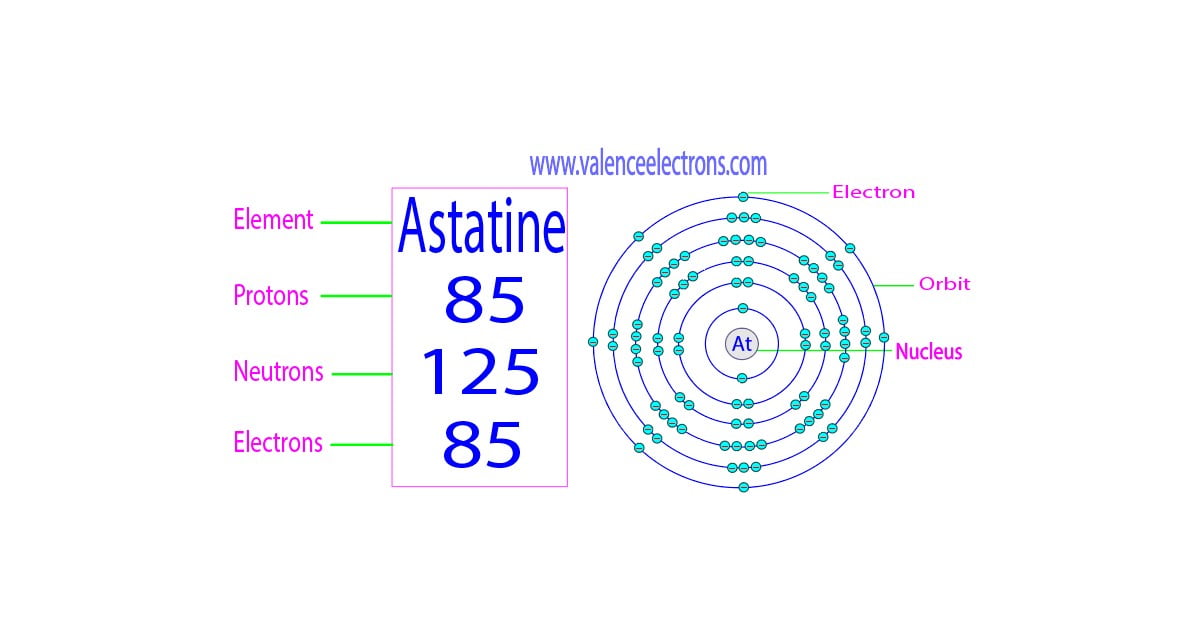 How many protons, neutrons and electrons does astatine have?