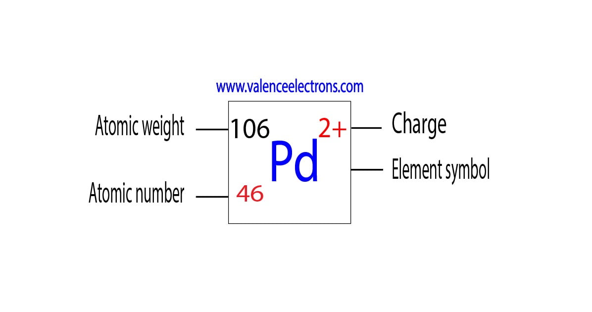 Atomic number of palladium, atomic weight and charge