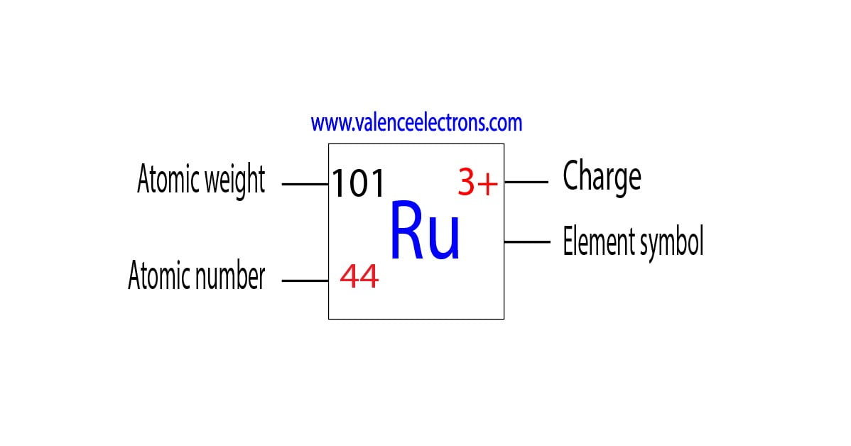 Atomic number of ruthenium, atomic weight and charge