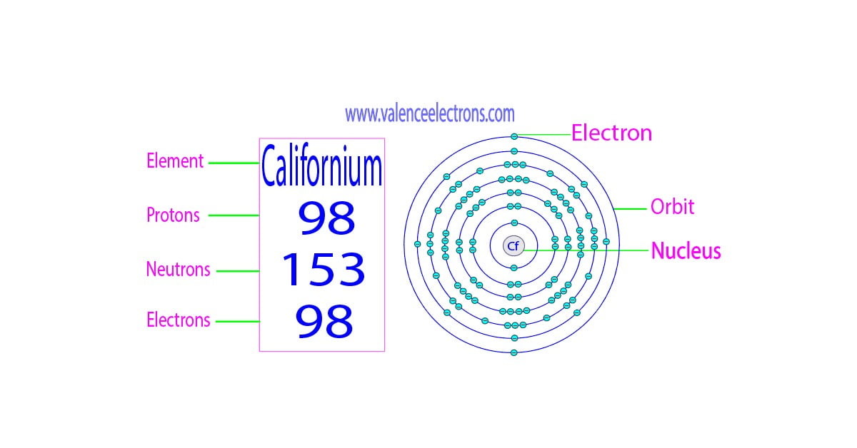 How many protons, neutrons and electrons does californium have?