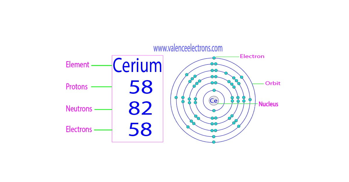 How many protons, neutrons and electrons does cerium have?