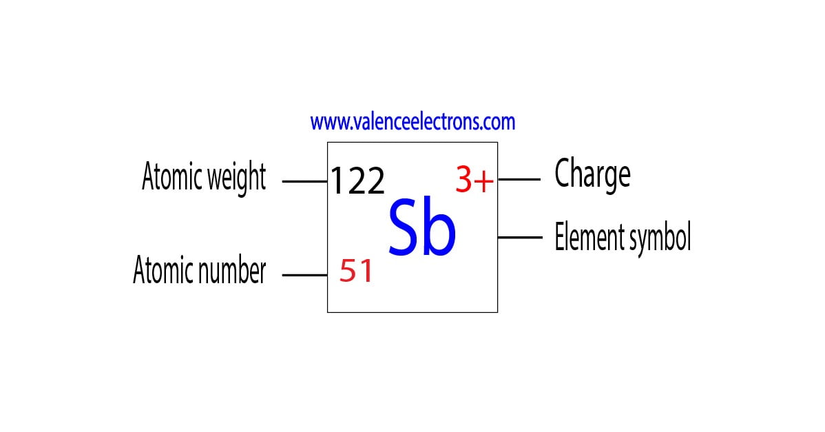 Charge of antimony ion, atomic weight and atomic number