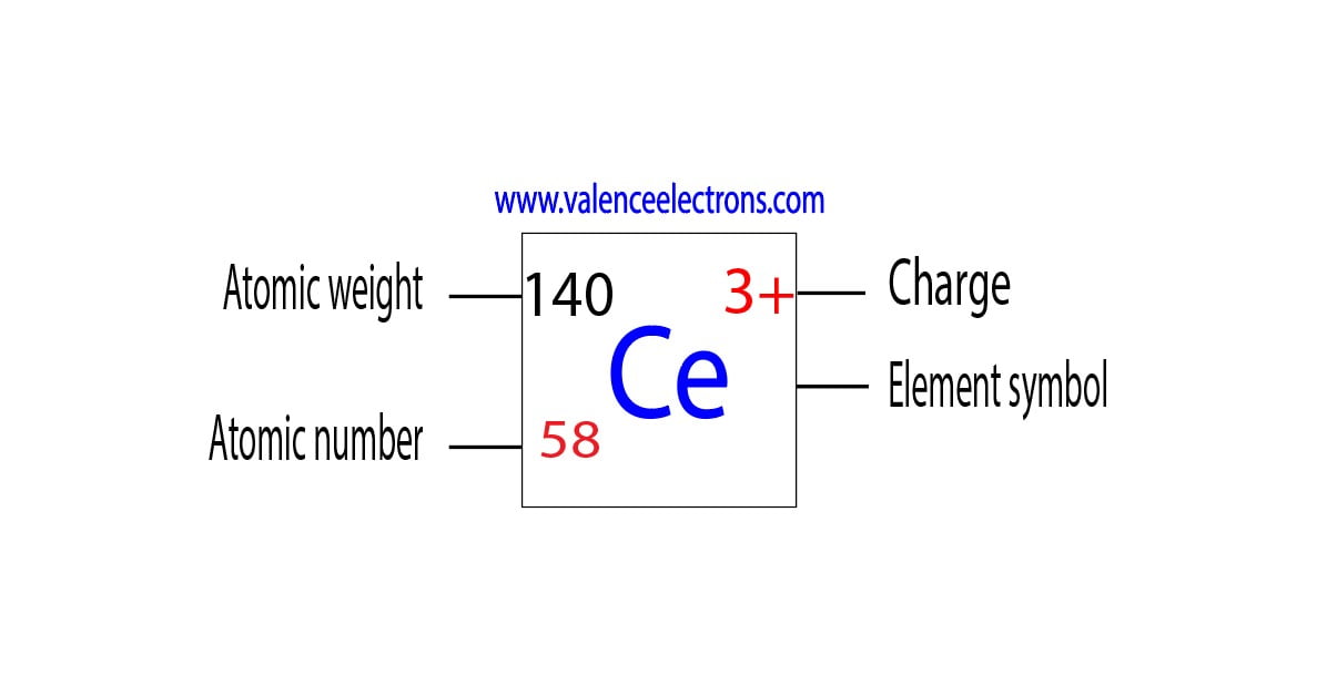 Charge of cerium ion, atomic weight and atomic number