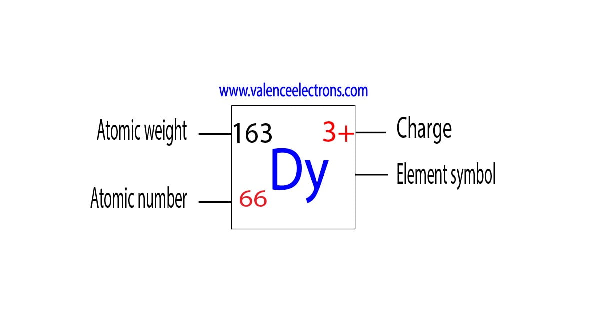 Charge of dysprosium ion, atomic weight and atomic number