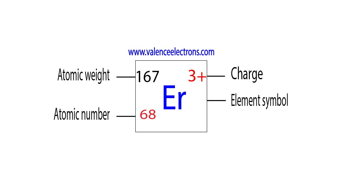 Charge of erbium ion, atomic weight and atomic number