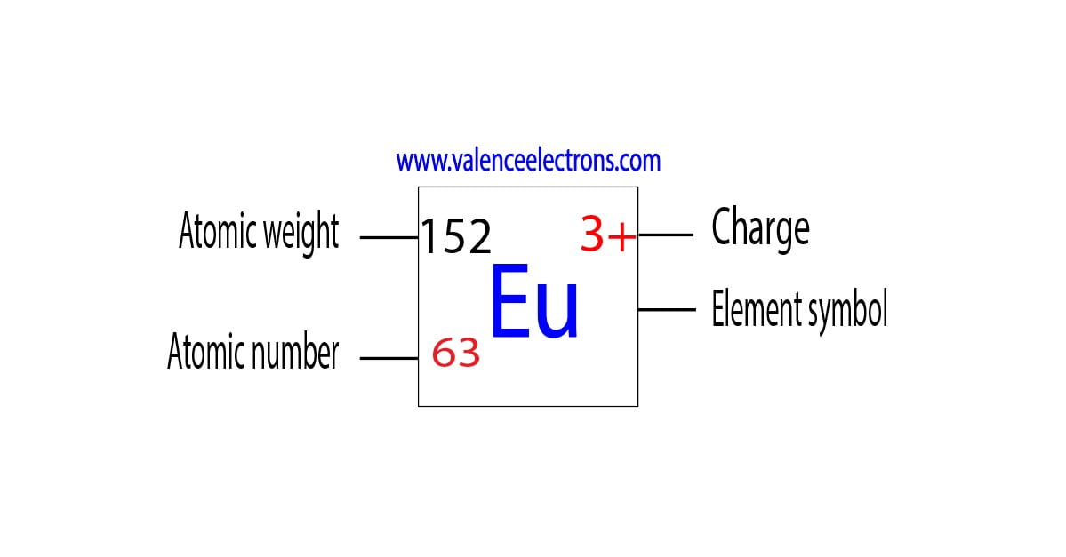 Charge of europium ion, atomic weight and atomic number