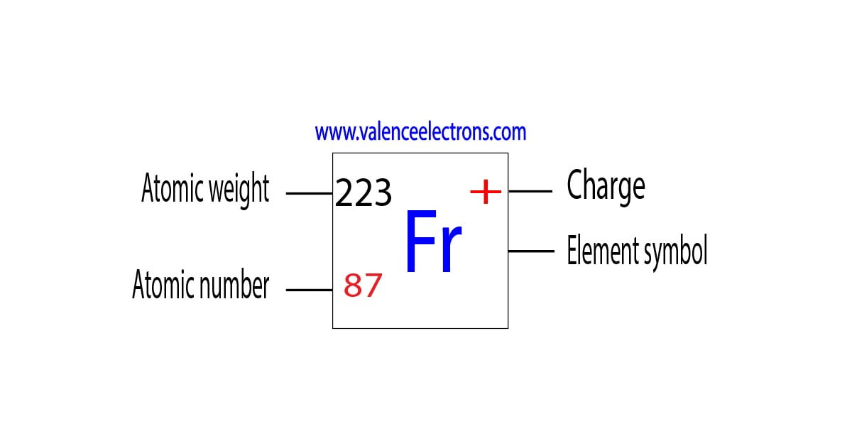 Charge of francium ion, atomic weight and atomic number