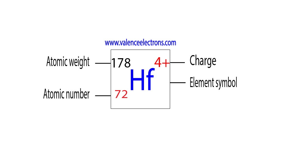 Charge of hafnium ion, atomic weight and atomic number