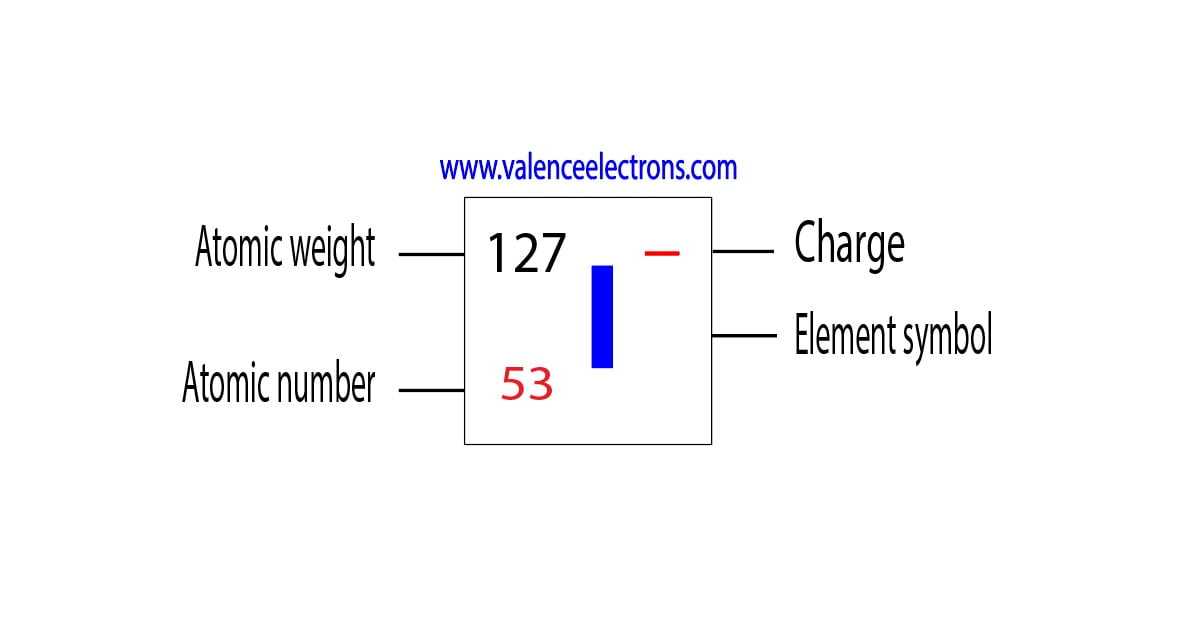 Charge of iodine ion, atomic weight and atomic number