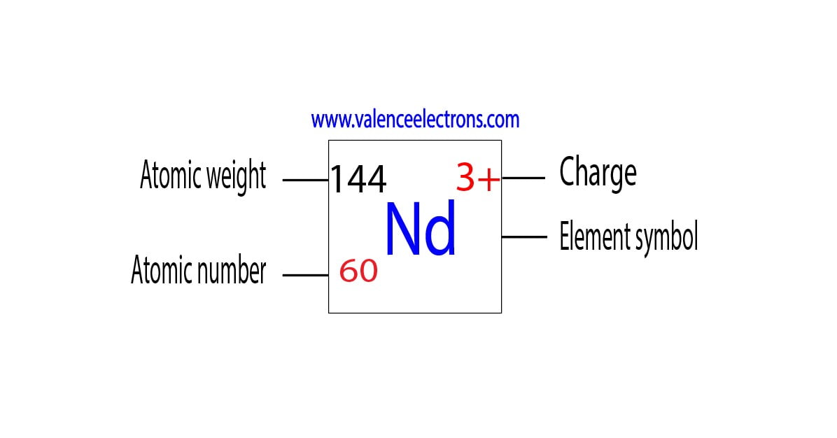 Charge of neodymium ion, atomic weight and atomic number
