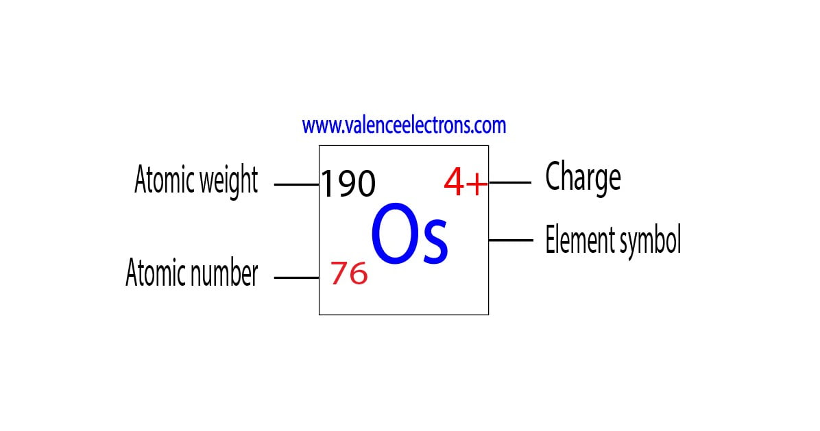 Charge of osmium ion, atomic weight and atomic number