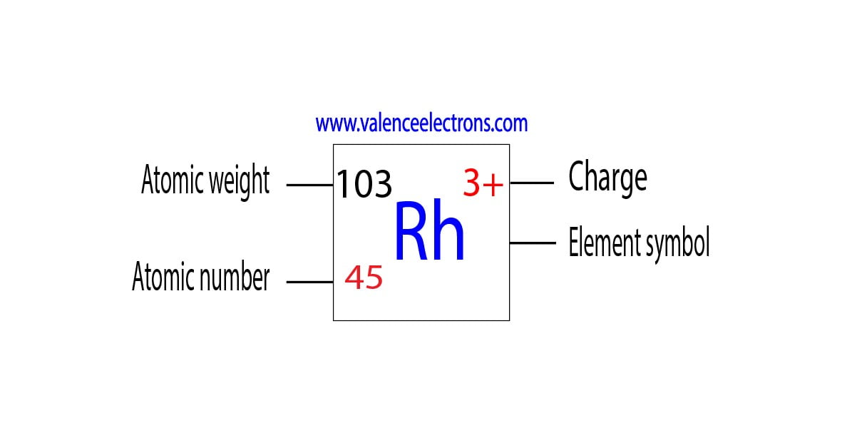 Charge of rhodium, atomic weight and atomic number