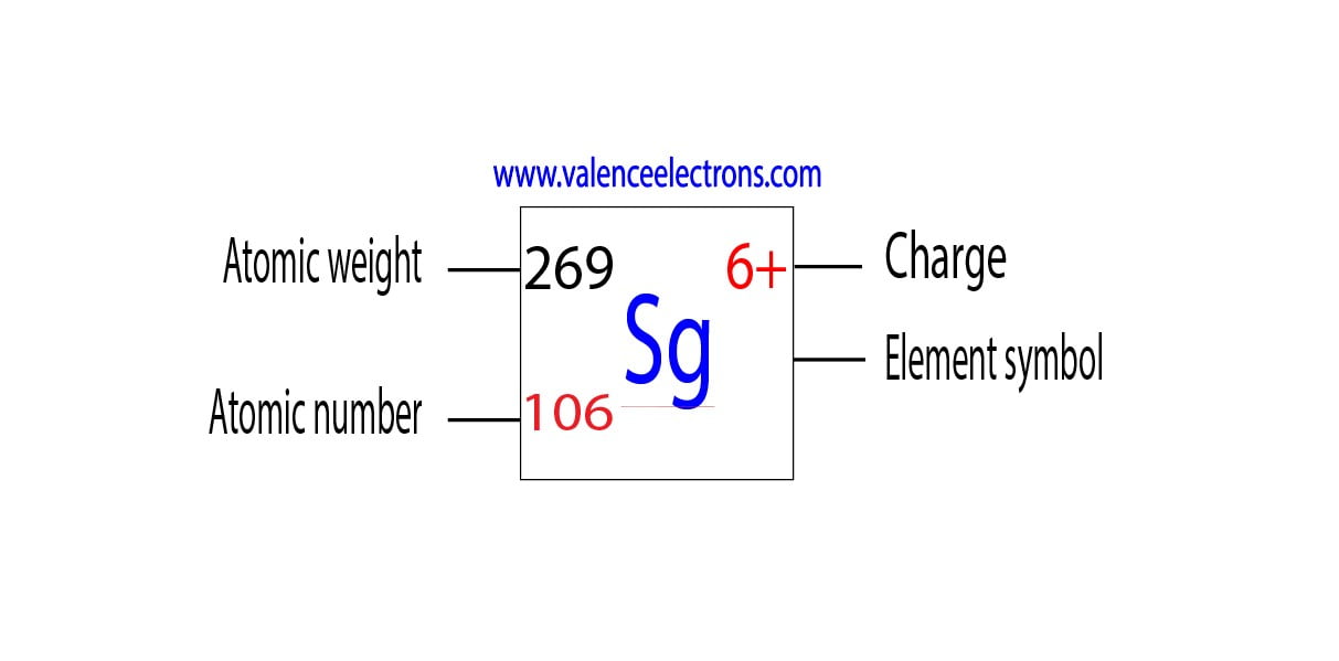 Charge of seaborgium ion, atomic weight and atomic number