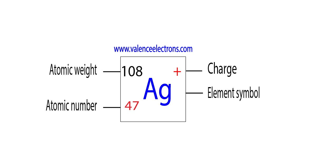 Charge of silver, atomic weight and atomic number