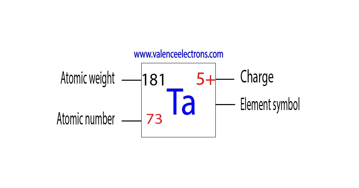 Charge of tantalum ion, atomic weight and atomic number