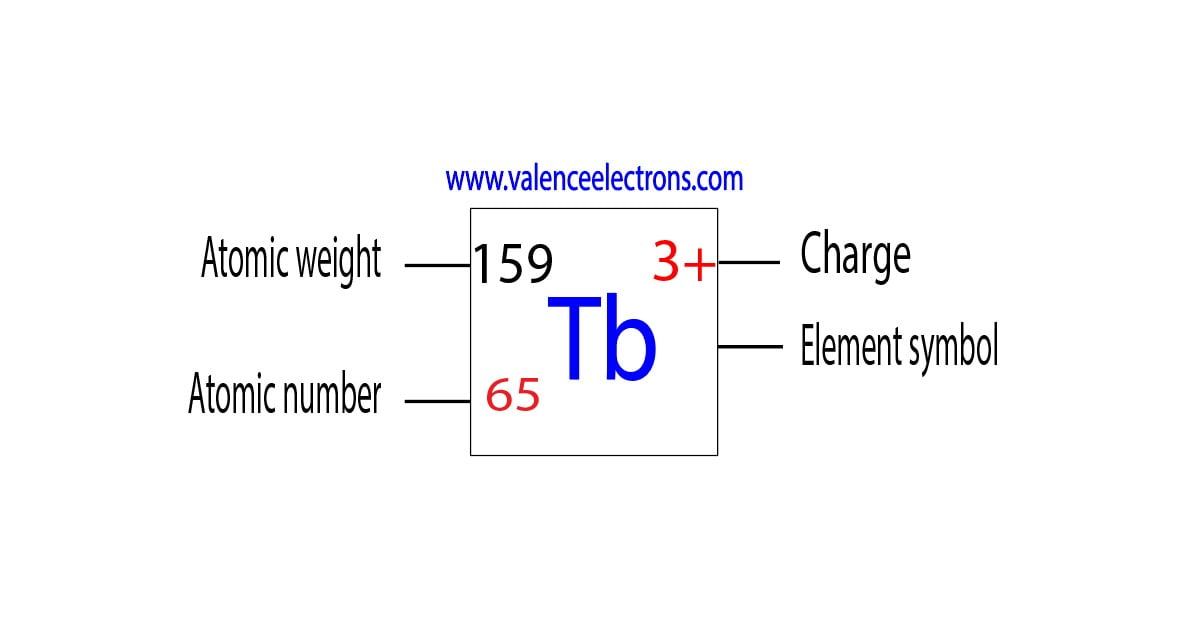 Charge of terbium ion, atomic weight and atomic number