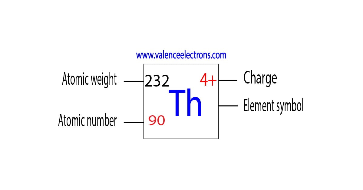Charge of thorium ion, atomic weight and atomic number