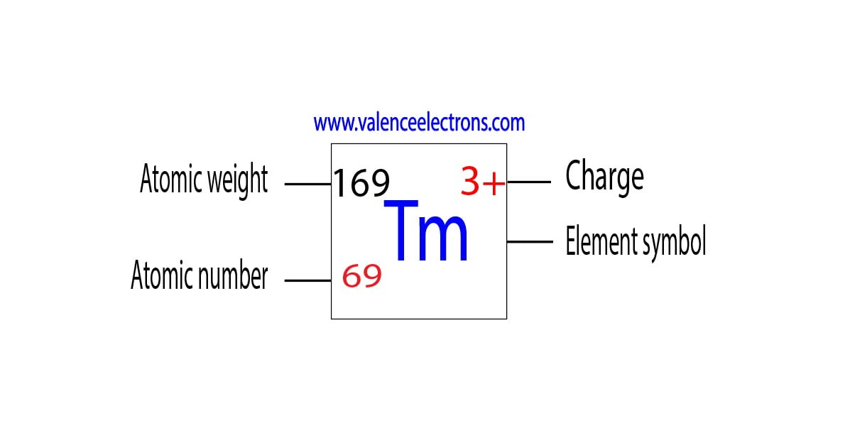 Charge of thulium ion, atomic weight and atomic number