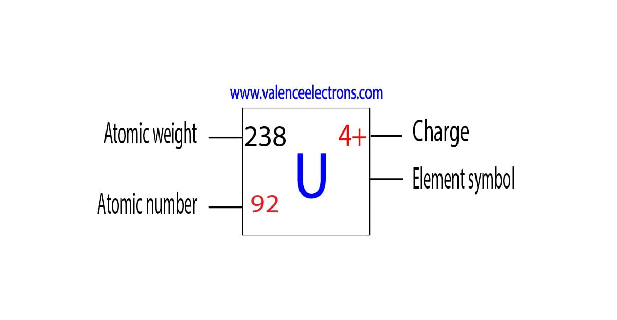 Charge of uranium ion, atomic weight and atomic number