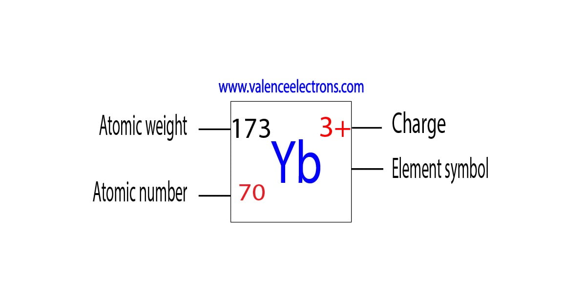Charge of ytterbium ion, atomic weight and atomic number