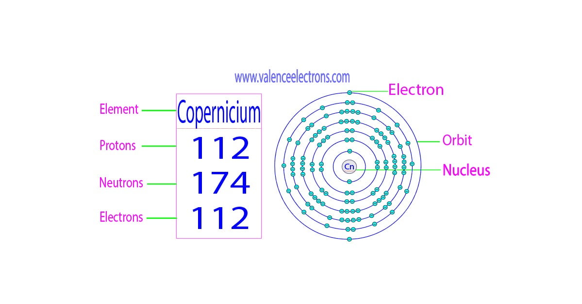 How many protons, neutrons and electrons does copernicium have?