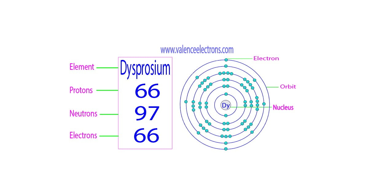 How many protons, neutrons and electrons does dysprosium have?