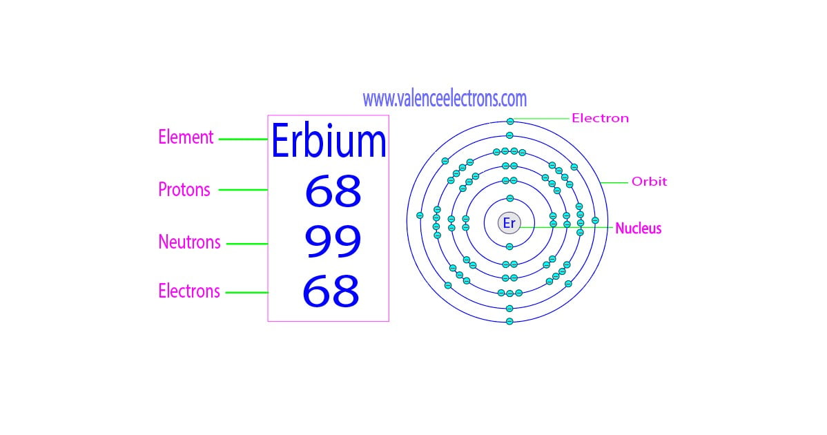How many protons, neutrons and electrons does erbium have?