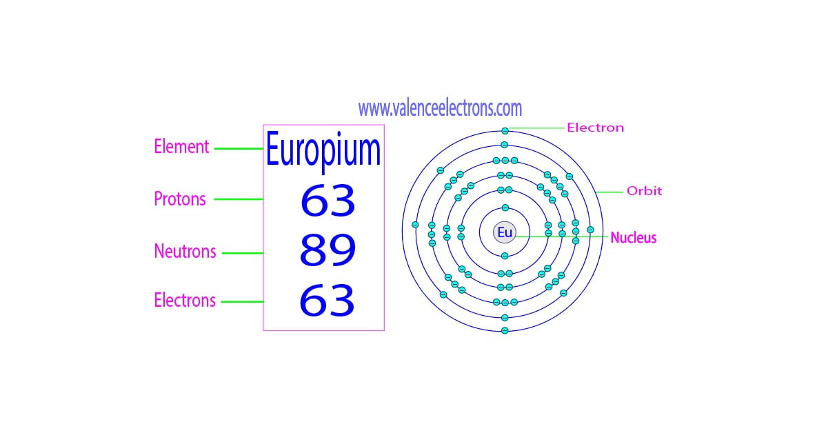 How many protons, neutrons and electrons does europium have?