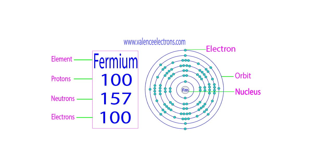 How many protons, neutrons and electrons does fermium have?