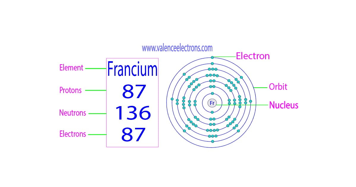 Protons, Neutrons, Electrons for Francium (Fr, Fr+)