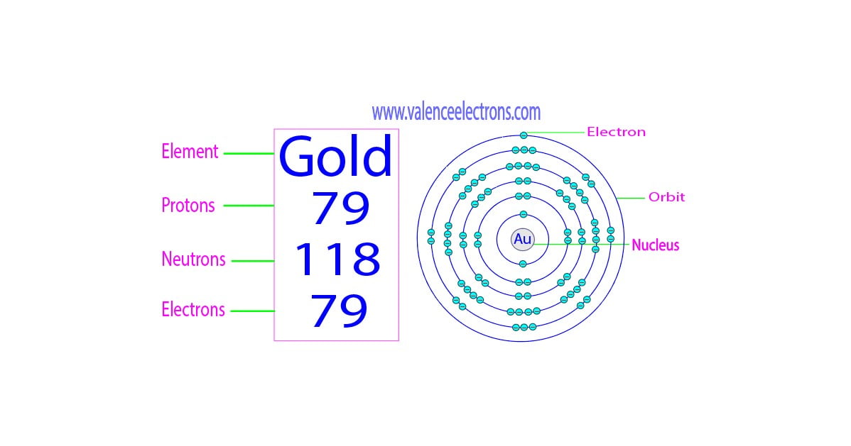 Protons, Neutrons, Electrons for Gold (Au, Au+)