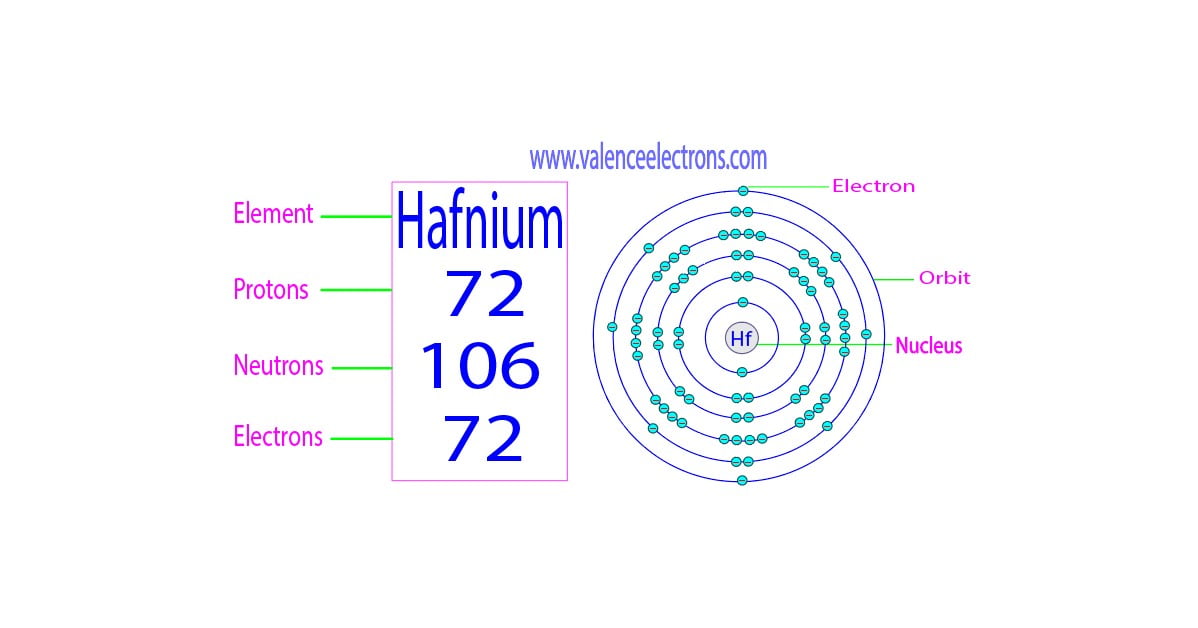 How many protons, neutrons and electrons does hafnium have?