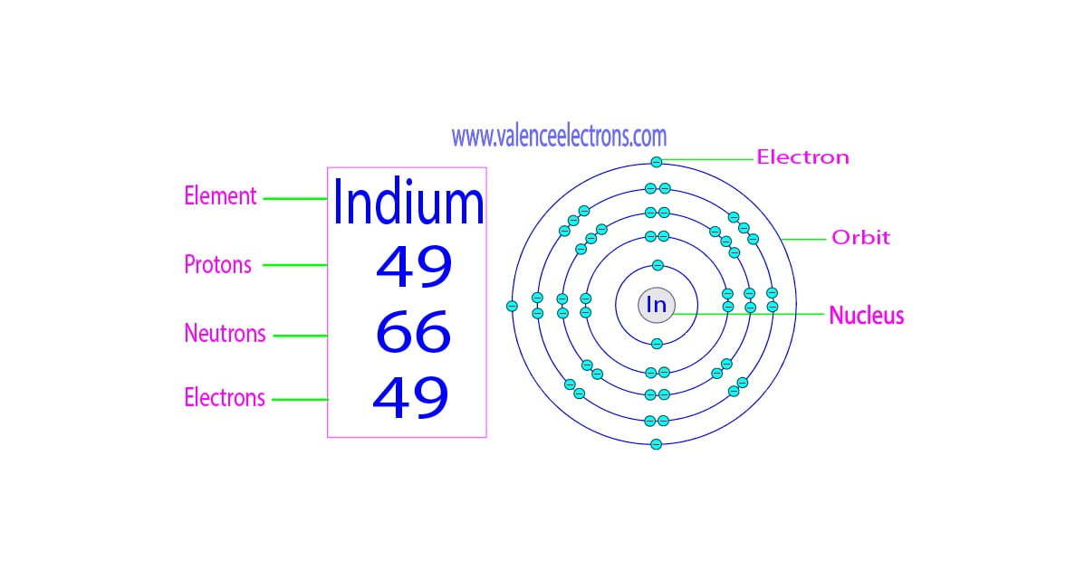 How many protons, neutrons and electrons does indium have?