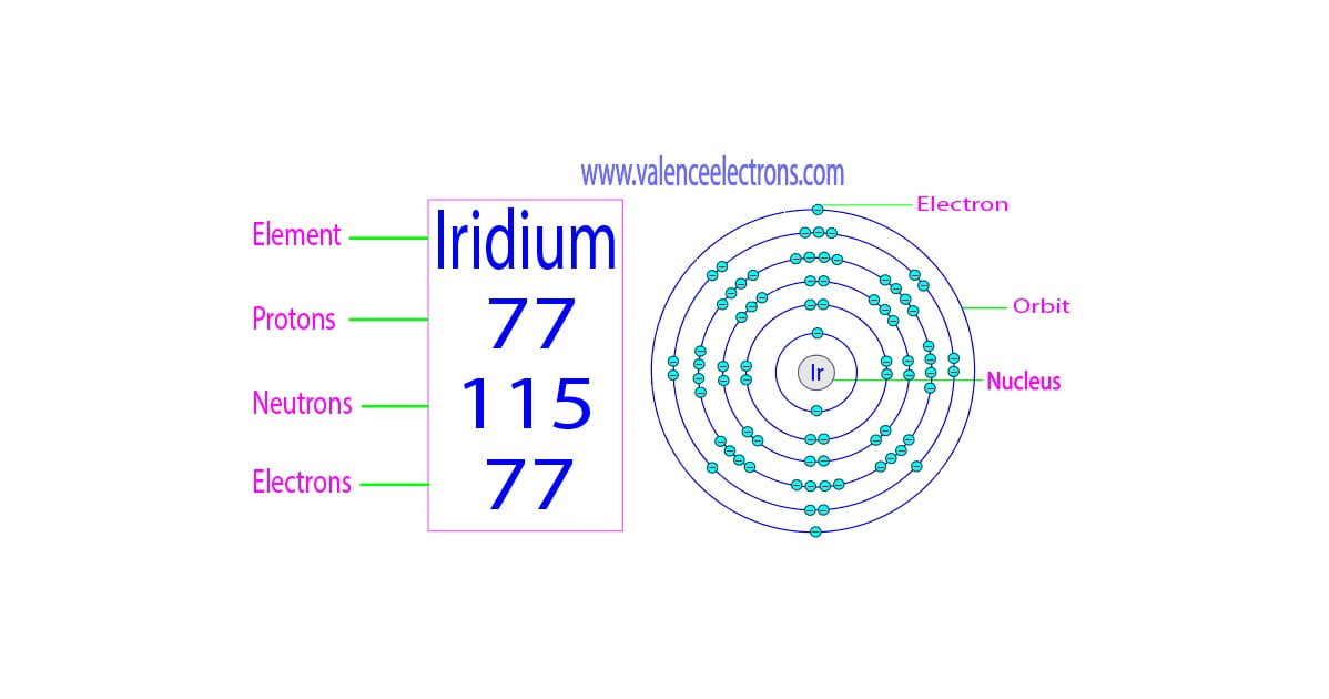 How many protons, neutrons and electrons does iridium have?