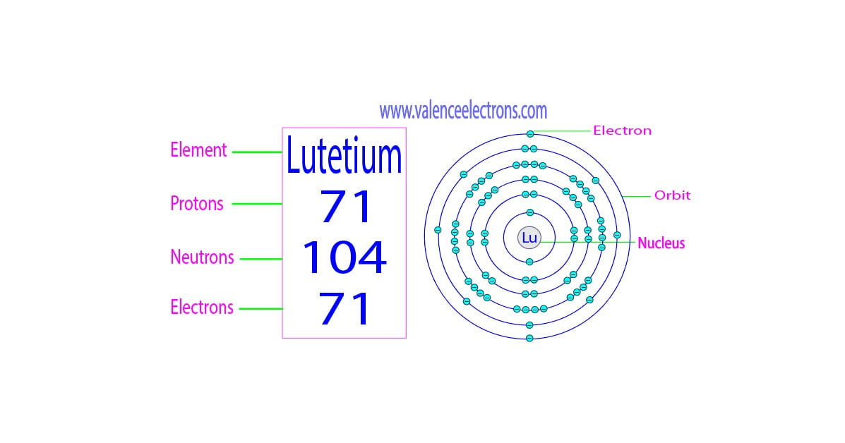 How many protons, neutrons and electrons does lutetium have?