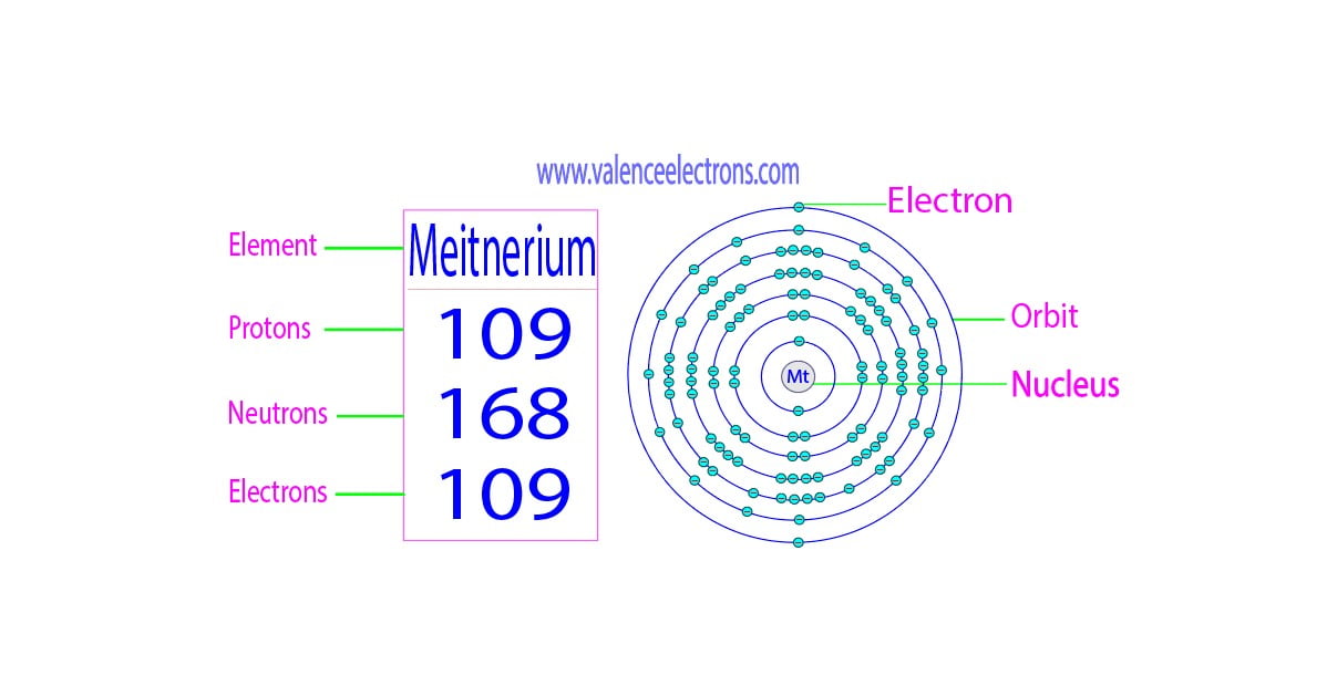 How many protons, neutrons and electrons does meitnerium have?