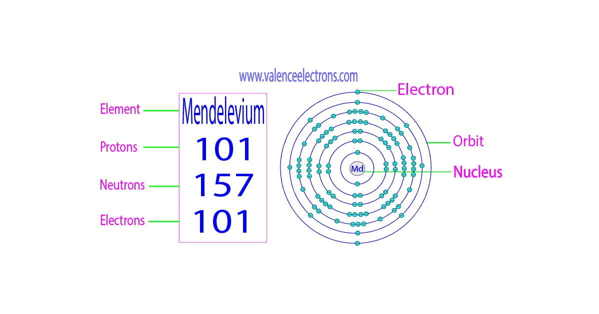 Protons, Neutrons, Electrons for Mendelevium (Md, Md3+)