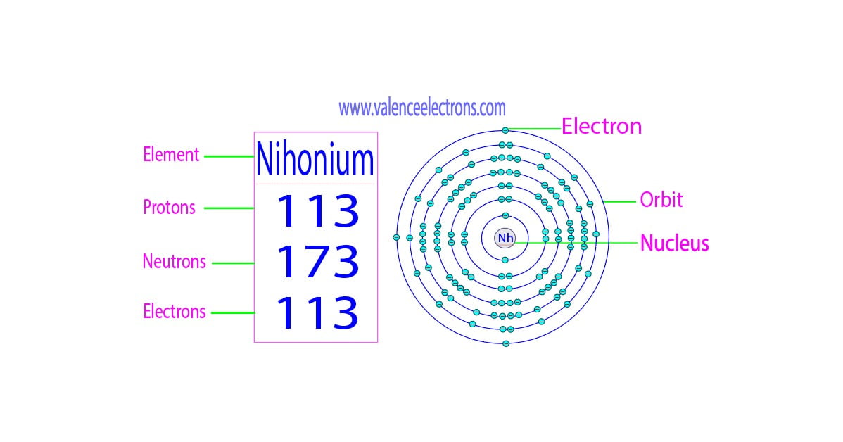 How many protons, neutrons and electrons does nihonium have?