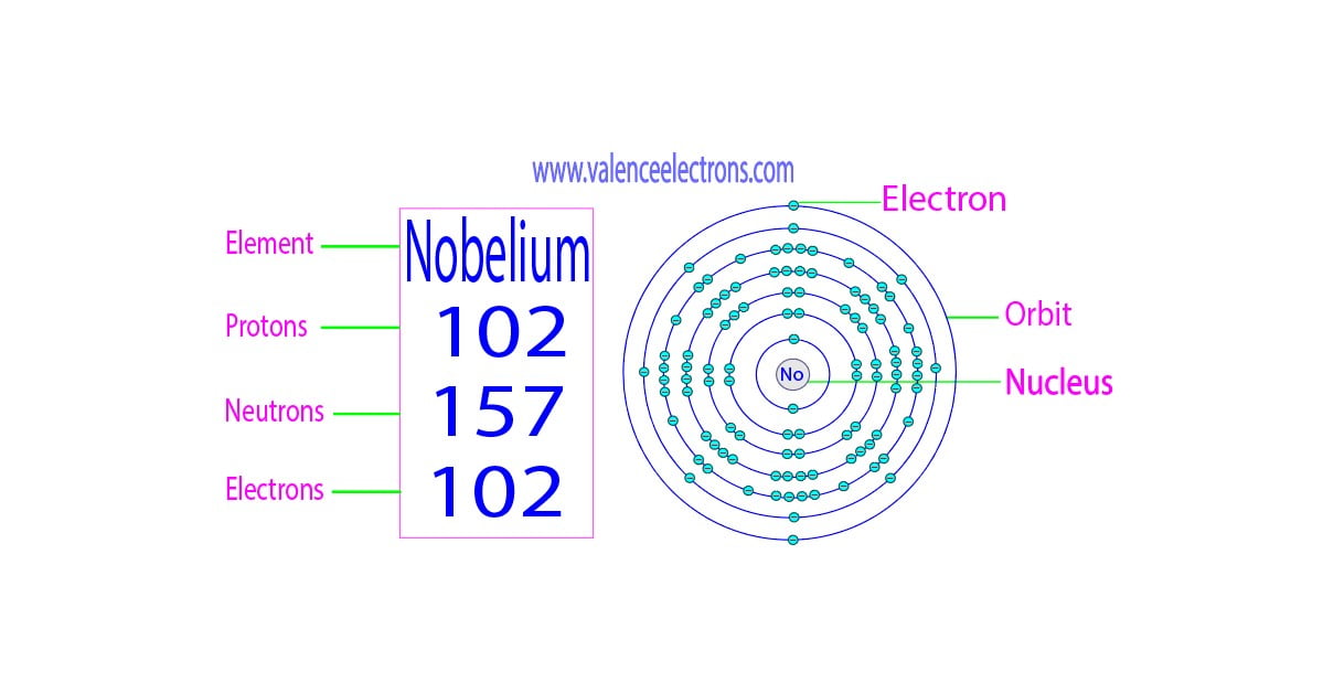 Protons, Neutrons, Electrons for Nobelium (No, No2+)